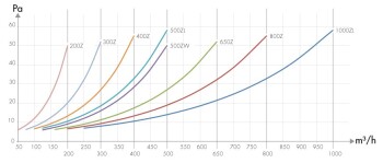 CarbonActive Filter 1000m³/h Ø200mm
