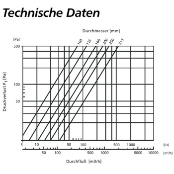 Pre-Filters round ø100mm - 315mm