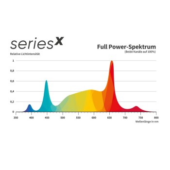 Greenception GCx4 Series LED Full Spectrum 120W